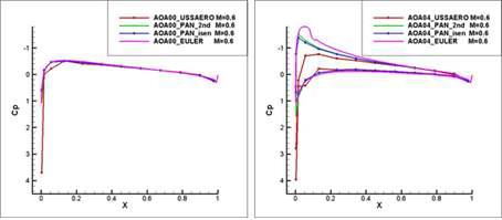 Cp on y=25 under M=0.6 ,AOA=0.0(left) and AOA=4.0(right)