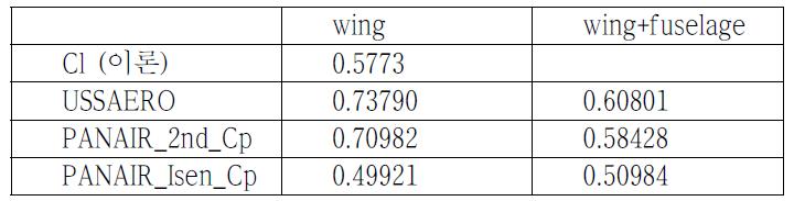 Comparisons of Lift coefficients under M=0.5295