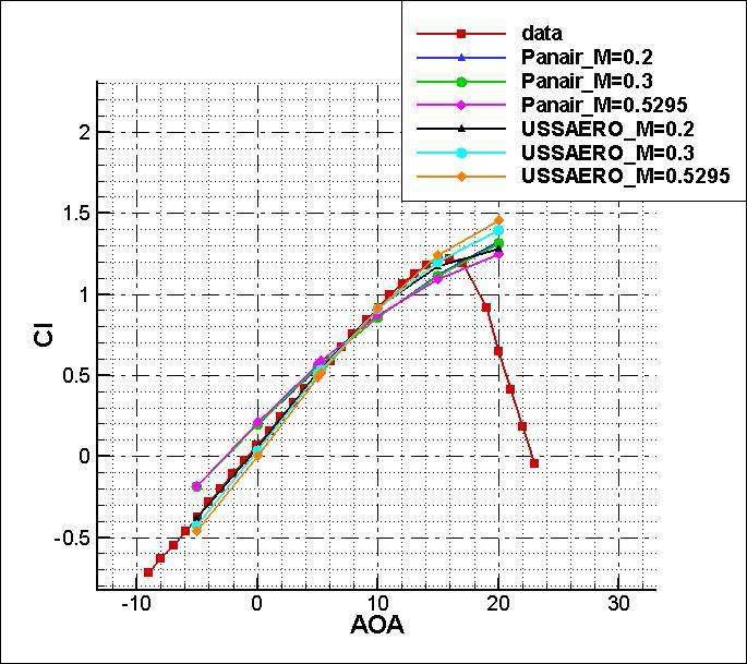 Lift coefficients under various Mach number