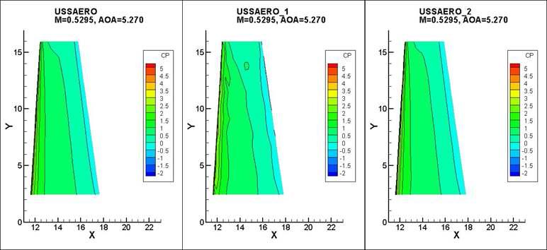 pressure distribution under various panel data using USSAERO