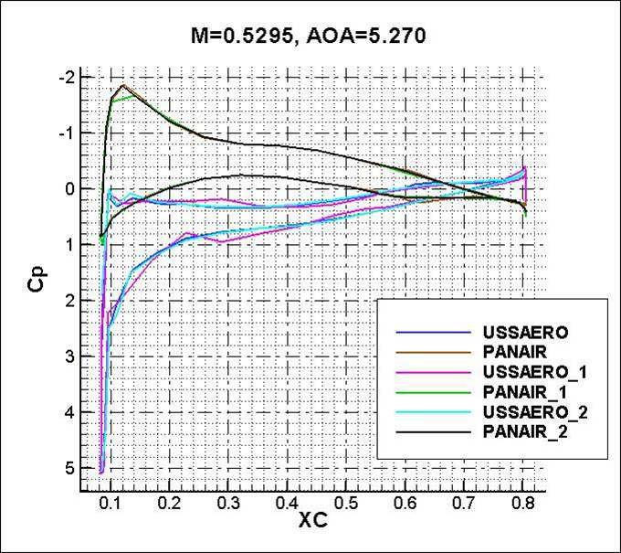 Sectional Cp on the wing using various panel of PANAIR and USSAERO