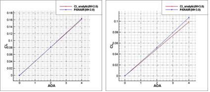 Cl under M=2.0(left) and M=3.0(right)