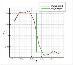 sectional Cp under M=3.0