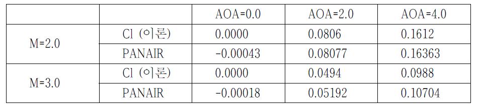 Cl comparisons under M=2.0 and M=3.0