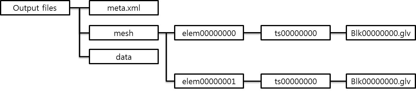 directory structure of mesh