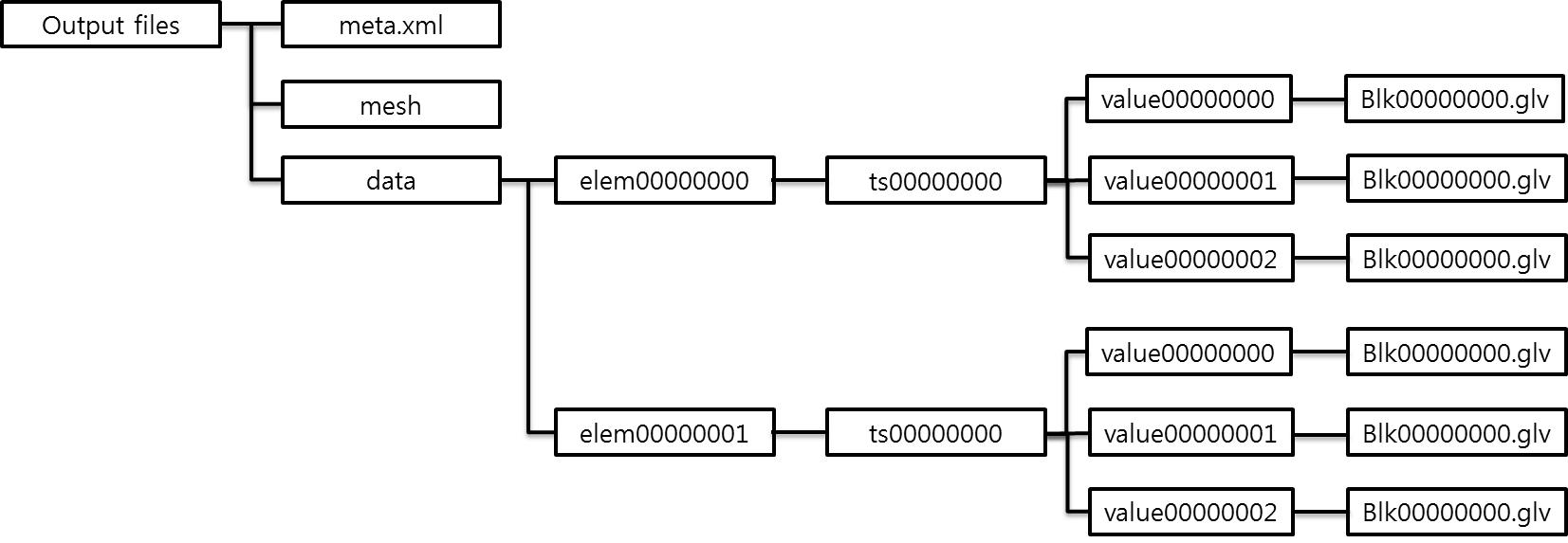 directory structure of data