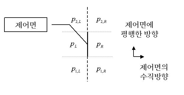 제어면 주위의 압력분포