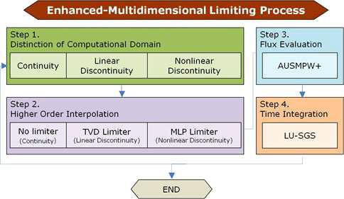 Enhanced-Multidimensional Limiting Process