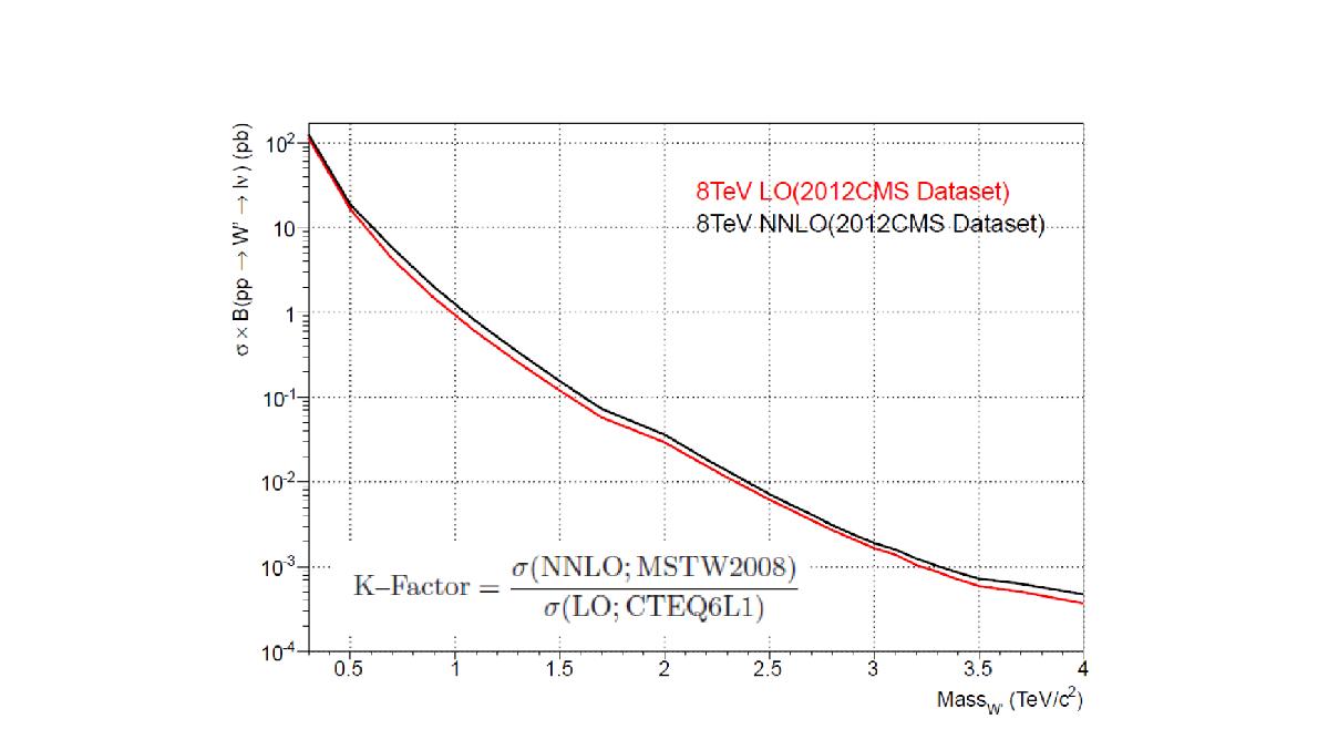 8TeV에서 k-factor가 적용된 W'의 산란단면적