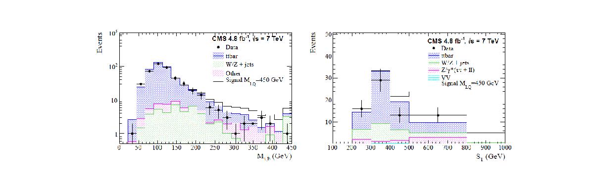 왼쪽 : 표준모형 배경사건과 질량=450 GeV 일 때의 Mthb 분포. 오른쪽 : Mthb>170 GeV을 적용했을 때의 ST 분포