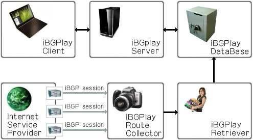 iBGPlay의 구조