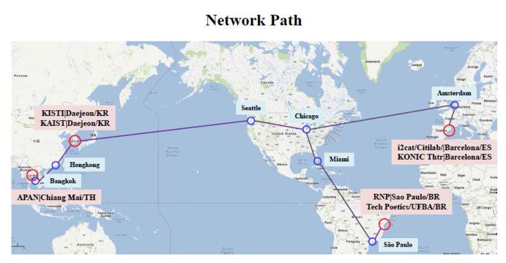 Dancing Across Oceans Network Path