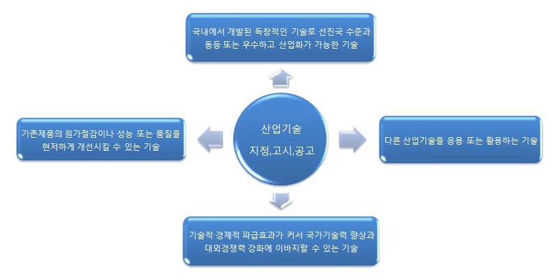 산업기술 보호법상 ‘산업기술’의 요건