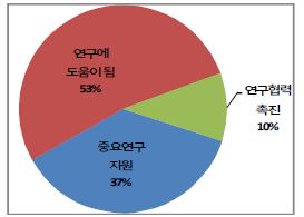 국가과학데이터 공유 • 활용체계 구축 필요성