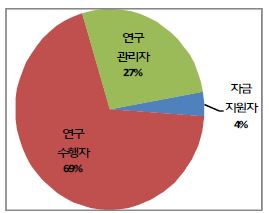 현재 과학데이터 소유 또는 관리주체