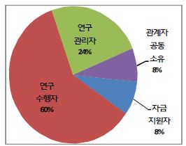 바람직한 과학데이터 소유 또는 관리주체