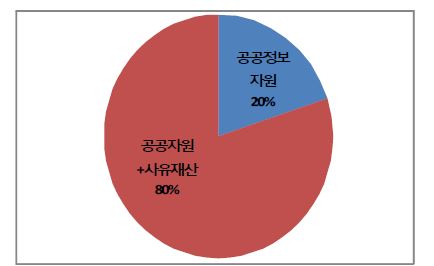 소유 또는 관리중인 과학데이터의 가치와 의미