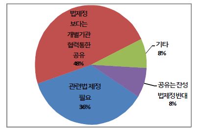 과학데이터의 관리 및 활용을 위한 법제정 필요성