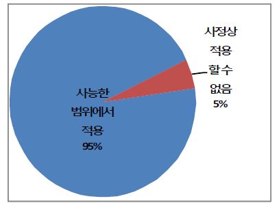 국가과학데이터 공유체계 관련 표준지침 제정 시 적용의향