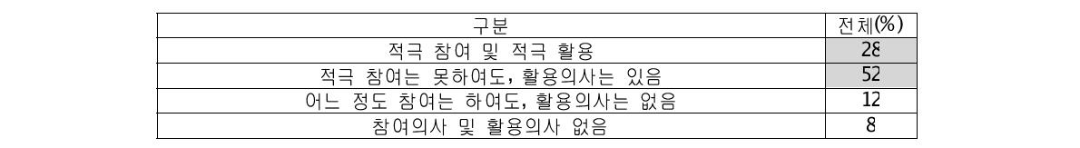 공유체계 구축 참여 및 과학데이터의 활용의사