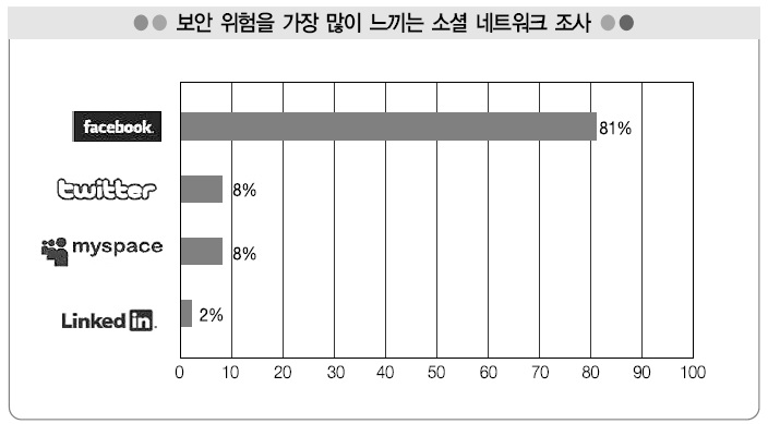 보안 위험을 가장 많이 느끼는 SNS