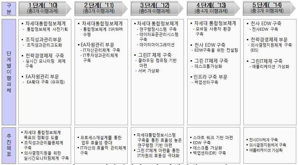 전략경영정보화 이행계획 로드맵