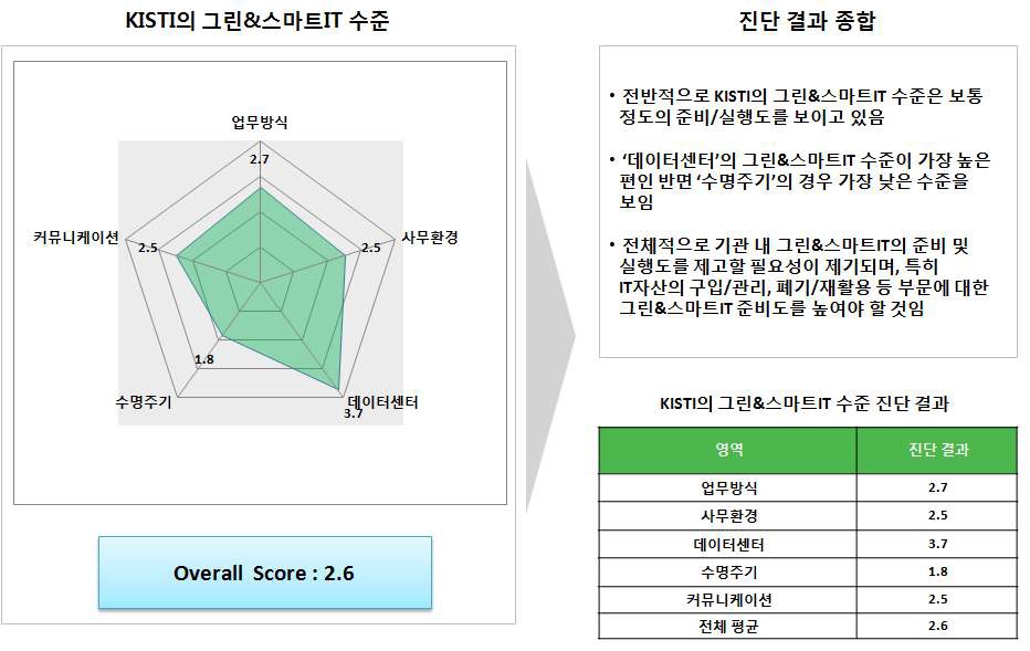 2011년 KISTI 그린&스마트 수준진단 결과