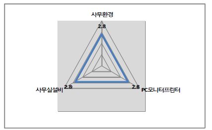 KISTI의 그린&스마트 수준진단 결과(사무환경)