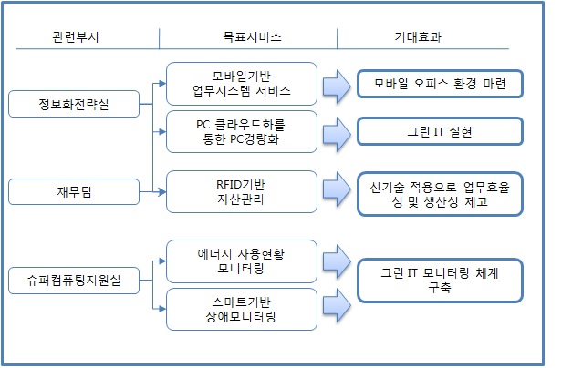 그린&스마트 업무환경 개선모델 개념도