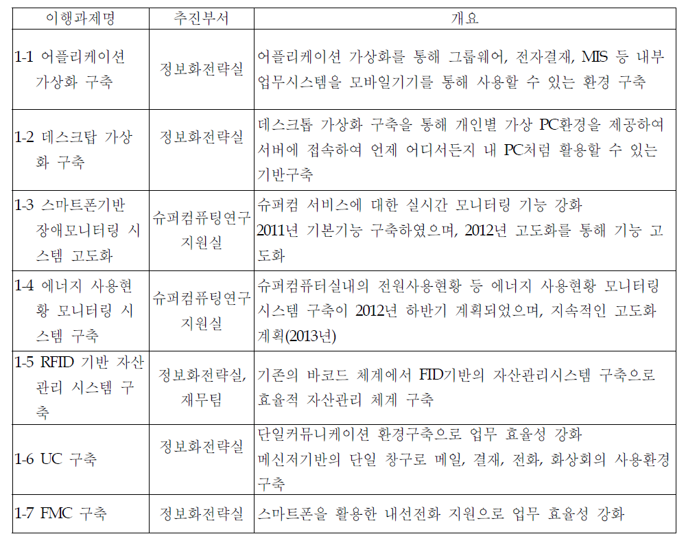 그린&스마트 업무환경 관련 이행과제