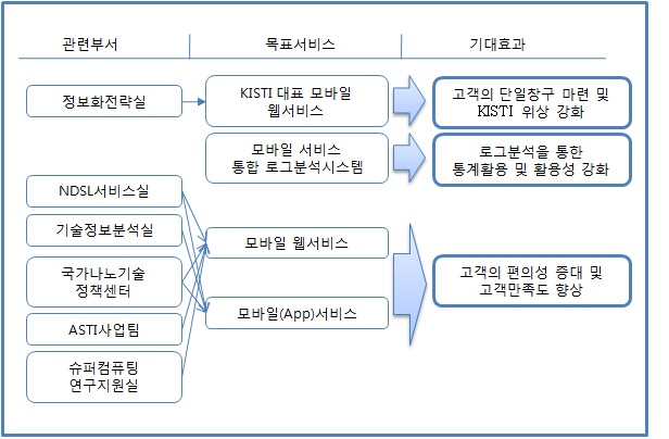 모바일 서비스 확대 구축 개선모델 개념도