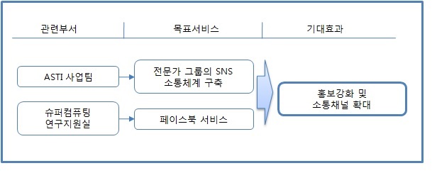 소통기반 고객서비스 확대 개선모델 개념도