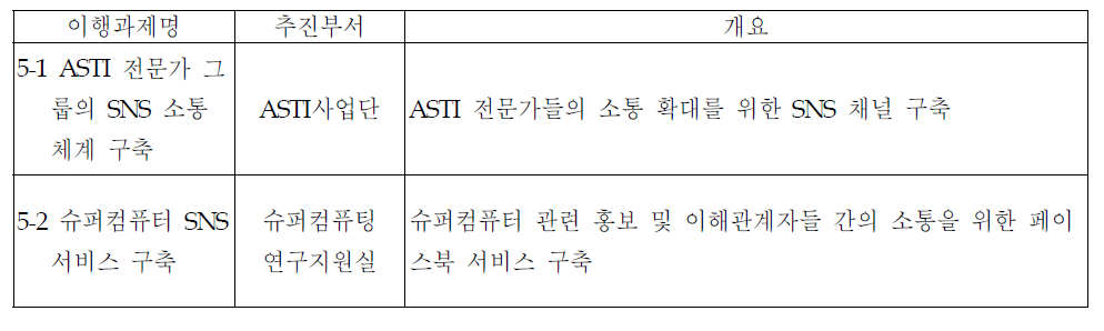 소통기반 고객서비스 확대 관련 이행과제