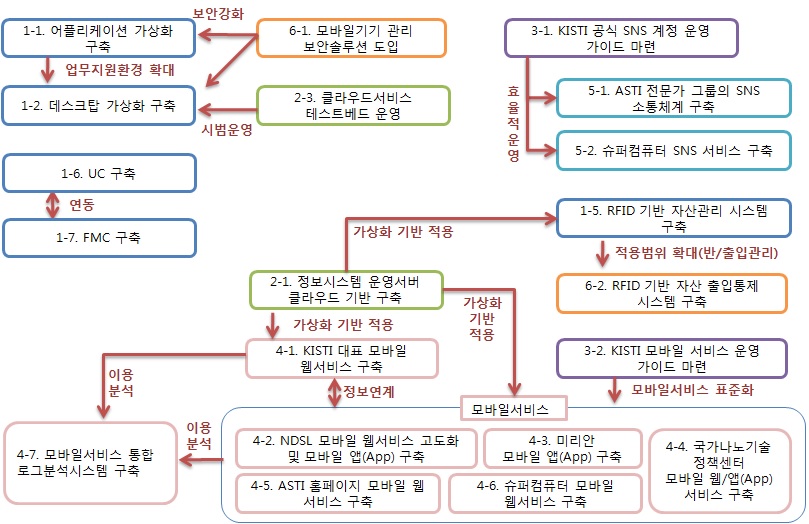 그린&스마트 중장기 전략 이행과제의 선/후행관계 및 활용관계 정의