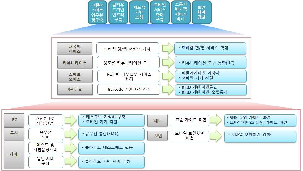 그린&스마트 중장기 전략 이행과제 체계도