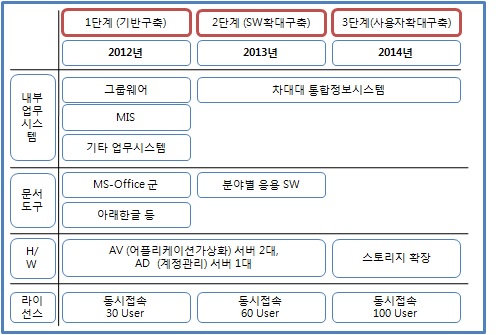 어플리케이션 가상화 구축 단계별 추진 로드맵