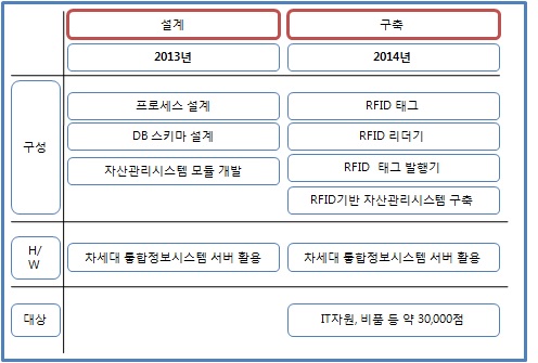 RFID 기반 자산관리시스템 구축 단계별 추진 로드맵