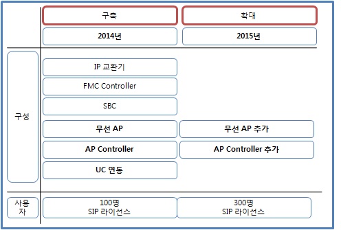 FMC 구축 단계별 추진 로드맵