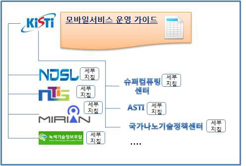 모바일 서비스 운영 가이드 마련 목표시스템 구성도