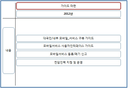 모바일 서비스 운영 가이드 마련 추진 로드맵