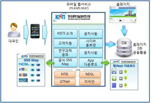 대표 모바일 웹페이지 구축 목표시스템 구성도