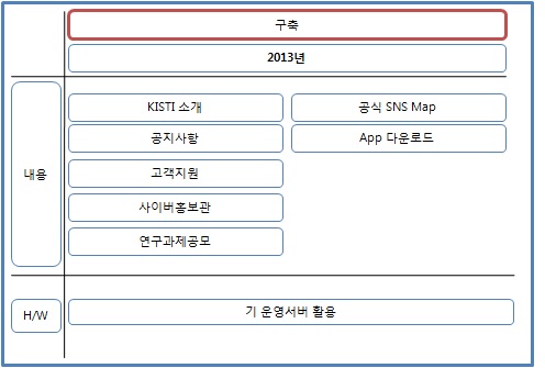 대표 모바일 웹페이지 구축 추진 로드맵