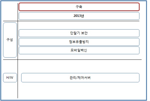 모바일 기기 관리 보안솔루션 도입 로드맵