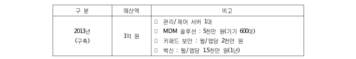 모바일 기기 관리 보안솔루션 도입 소요예산