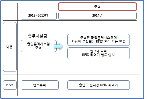 RFID 기반 자산 출입통제시스템 구축 로드맵