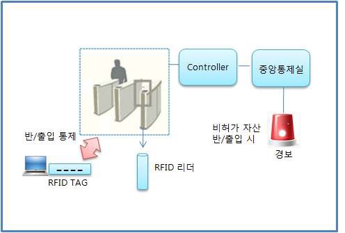 RFID 기반 자산 출입통제시스템 구축 목표시스템 구성도