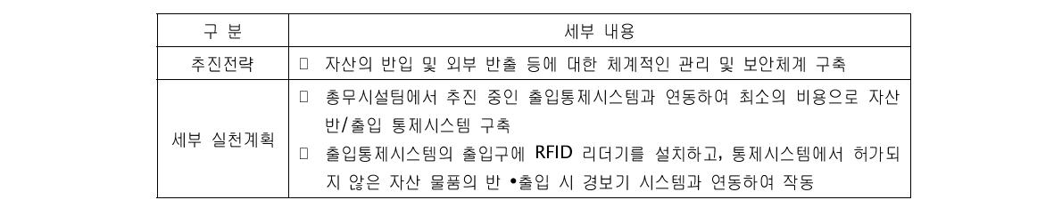 RFID 기반 자산 출입통제시스템 구축 추진전략 및 세부 실천계획