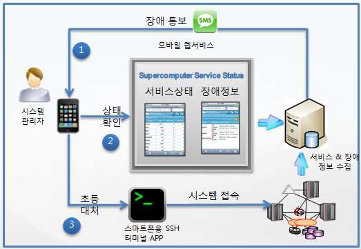 스마트폰 기반 슈퍼컴퓨터 장애 모니터링 시스템 목표시스템 구성도