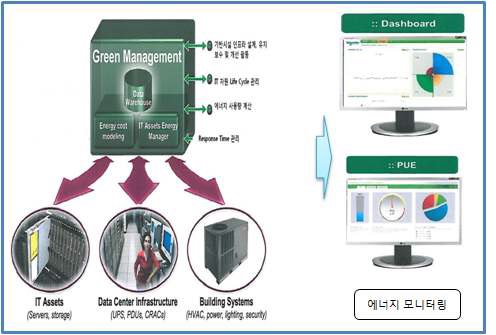 에너지 사용현황 모니터링 시스템 구축의 목표시스템 구성도