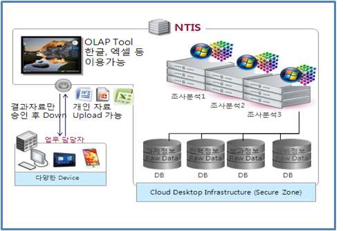 NTIS 클라우드기반 분석지원체계 구축의 목표시스템 구성도